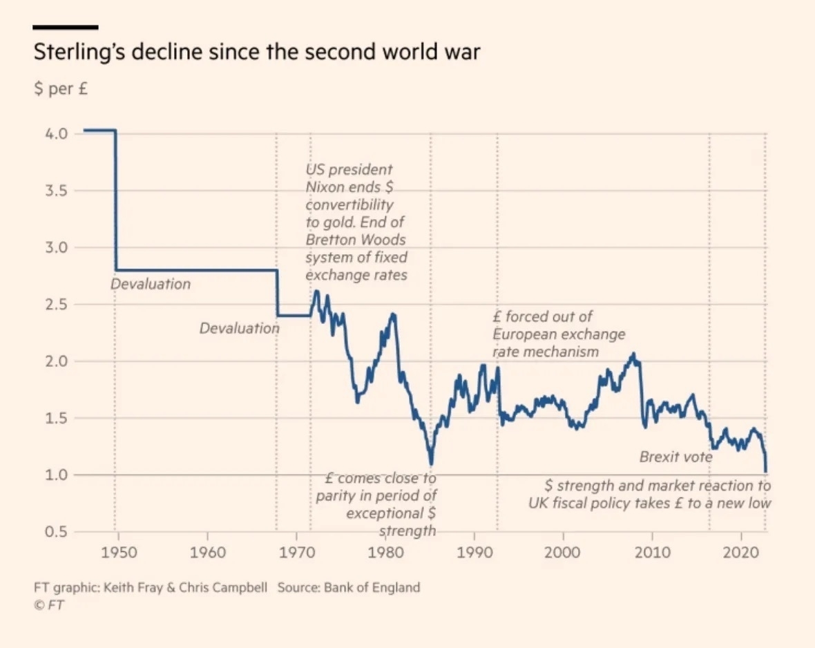 the falling dollar pound exchange rate since the 50s